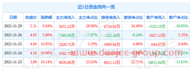 异动快报：陕西金叶（000812）11月30日11点24分封涨停板