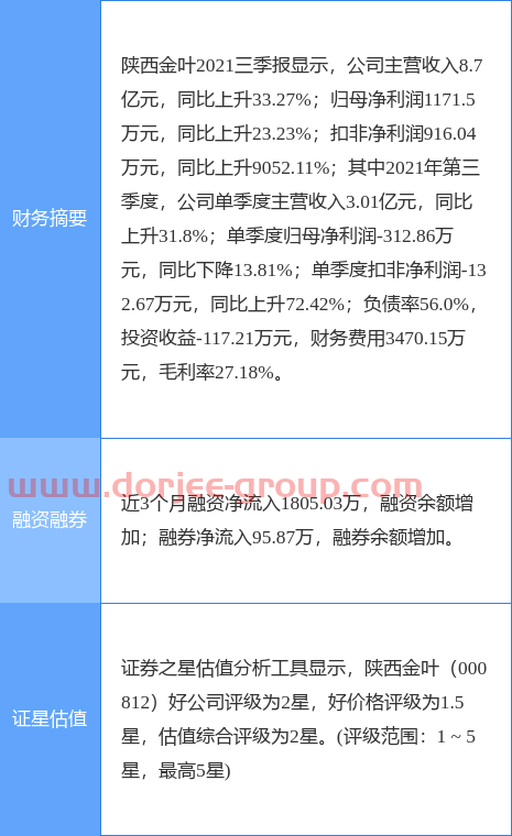 异动快报：陕西金叶（000812）11月30日11点24分封涨停板