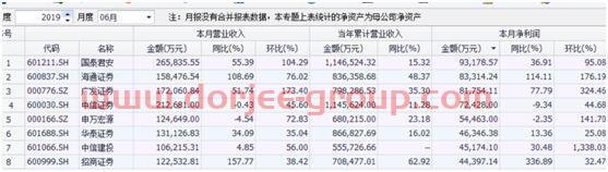 6月经营数据出炉 券商半年业绩“掀起盖头”露“笑容”