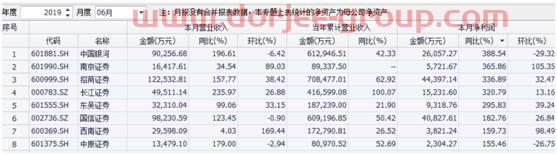 6月经营数据出炉 券商半年业绩“掀起盖头”露“笑容”