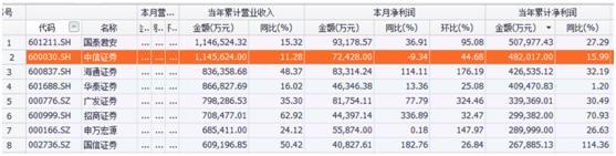 6月经营数据出炉 券商半年业绩“掀起盖头”露“笑容”