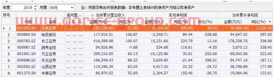6月经营数据出炉 券商半年业绩“掀起盖头”露“笑容”
