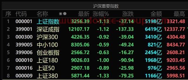 三大指数金针探底 沪指3200点失而复得 机构称大盘进一步下跌空间有限
