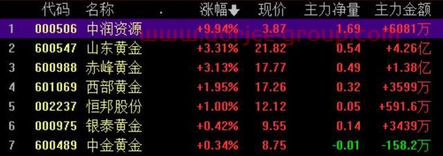 三大指数金针探底 沪指3200点失而复得 机构称大盘进一步下跌空间有限
