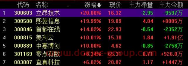 三大指数金针探底 沪指3200点失而复得 机构称大盘进一步下跌空间有限