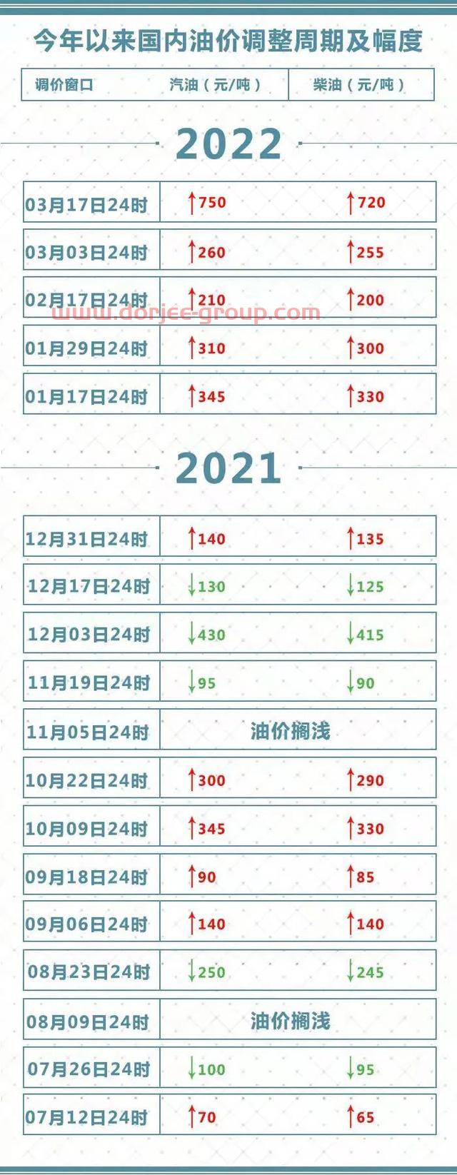 油价明起上调，后续如何调整？国家发改委答记者问