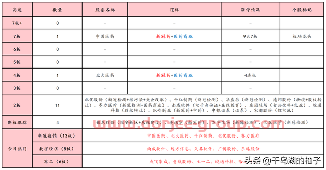 3.14数据复盘，明日重点关注的两个方向（新冠治疗、新冠检测）