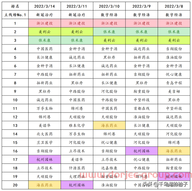 3.14数据复盘，明日重点关注的两个方向（新冠治疗、新冠检测）