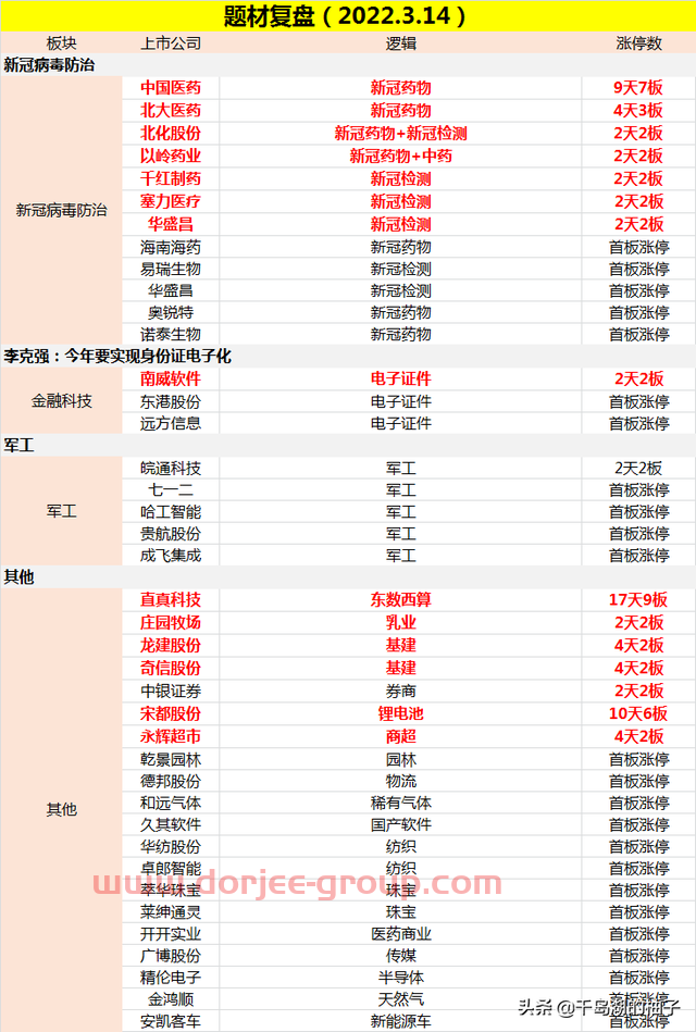 3.14数据复盘，明日重点关注的两个方向（新冠治疗、新冠检测）