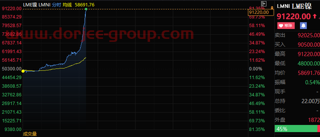 连破4道关口！LME镍日内涨80%突破9万美元/吨