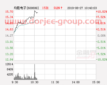 快讯：均胜电子涨停 报于15.7元
