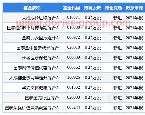 4月25日密封科技跌10.86%，大成成长进取混合A基金2021年报重仓该股