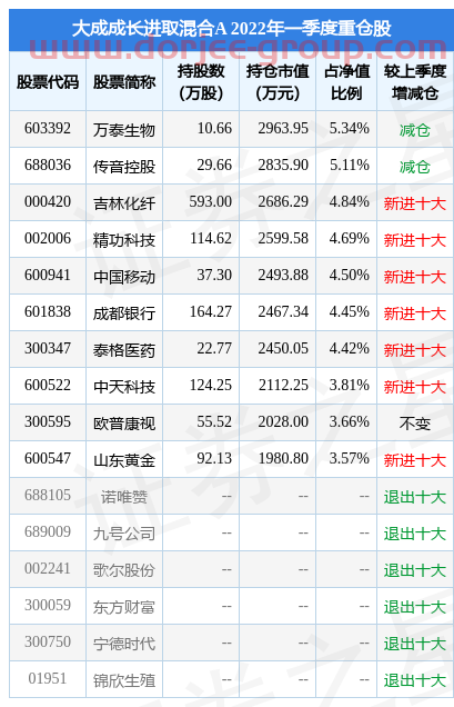 4月25日密封科技跌10.86%，大成成长进取混合A基金2021年报重仓该股