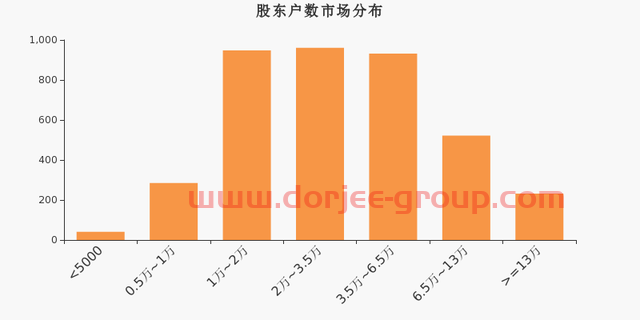 康拓红外股东户数下降1.85%，户均持股32.13万元