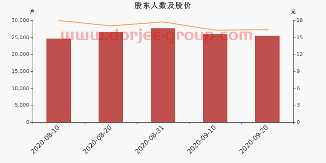 康拓红外股东户数下降1.85%，户均持股32.13万元