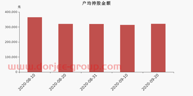 康拓红外股东户数下降1.85%，户均持股32.13万元