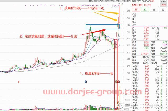 东风汽车600006，我敢于周四追板买入的逻辑分析