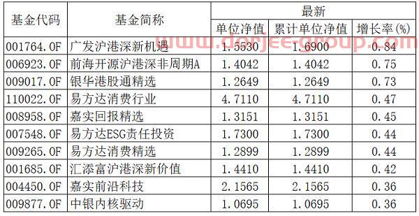 基金早班车｜基金年终排名倒计时！10只产品年内收益率翻番 16只收益超90%