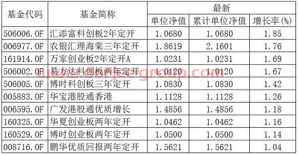 基金早班车｜基金年终排名倒计时！10只产品年内收益率翻番 16只收益超90%