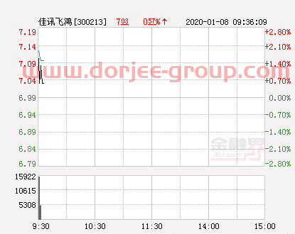 佳讯飞鸿大幅拉升0.86% 股价创近2个月新高