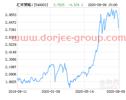 汇丰晋信动态策略混合A基金最新净值跌幅达1.95%