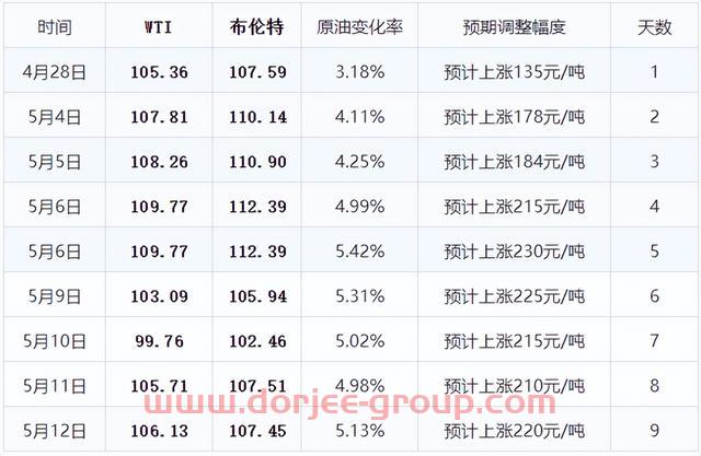 2天后「油价上涨」，第8次油价上调，今年油价大涨超“1.8元/升”