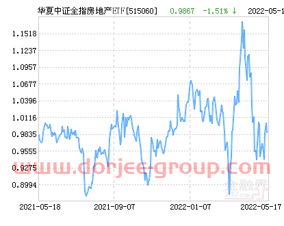 华夏中证全指房地产ETF净值下跌1.04% 请保持关注