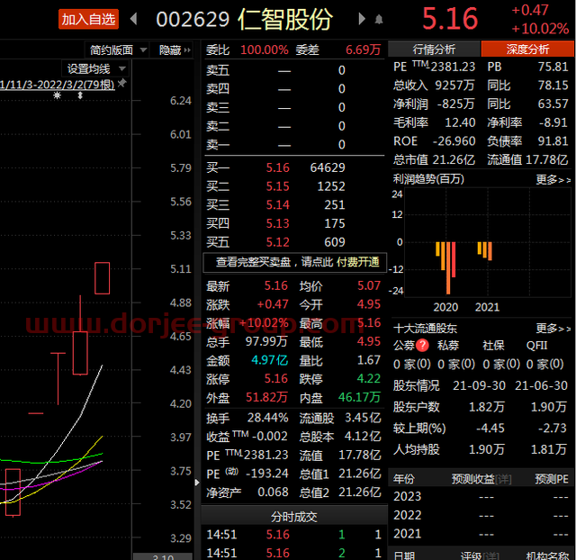 5连板牛股提示风险！名字带“油”就有油吗？投资者：涨了就行