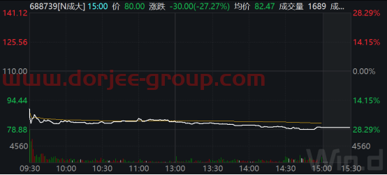 新股又破发了！以为中个大肉签，结果亏了一万五