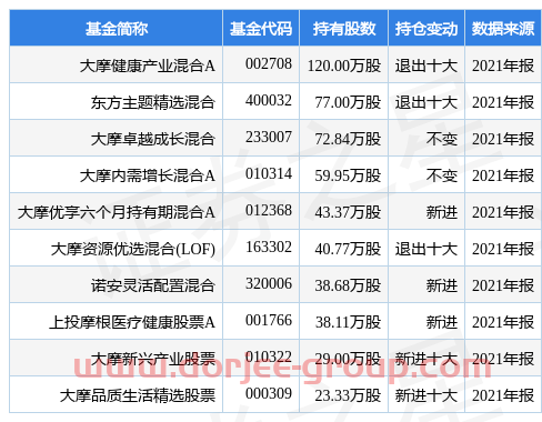 翔宇医疗盘中创60日新低，大摩健康产业混合A基金2021年报重仓该股