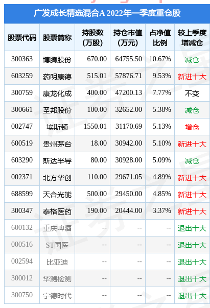 5月10日斯达半导涨10.00%，广发成长精选混合A基金重仓该股