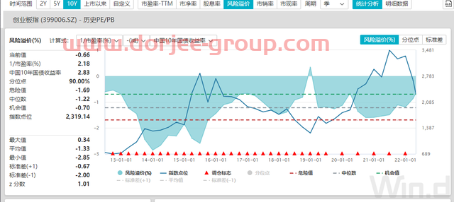 创业板的指数交易机会已经出现，可以适当建仓、补仓
