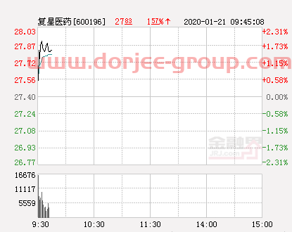 复星医药大幅拉升1.68% 股价创近2个月新高