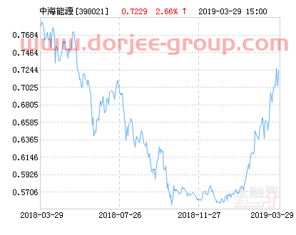 中海能源策略混合基金*净值涨幅达2.66%