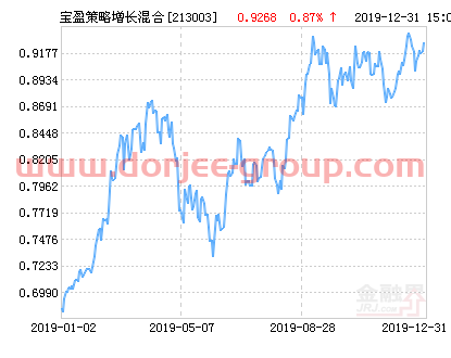 宝盈策略增长混合基金*净值涨幅达2.29%