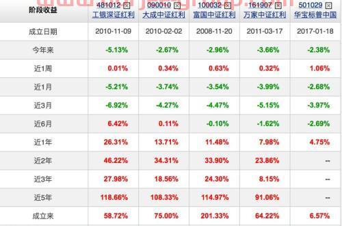 这一类基金适合长期投资