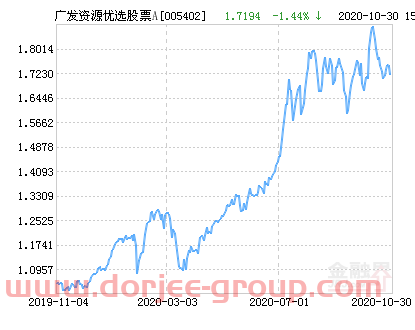 广发资源优选股票A净值上涨2.41% 请保持关注