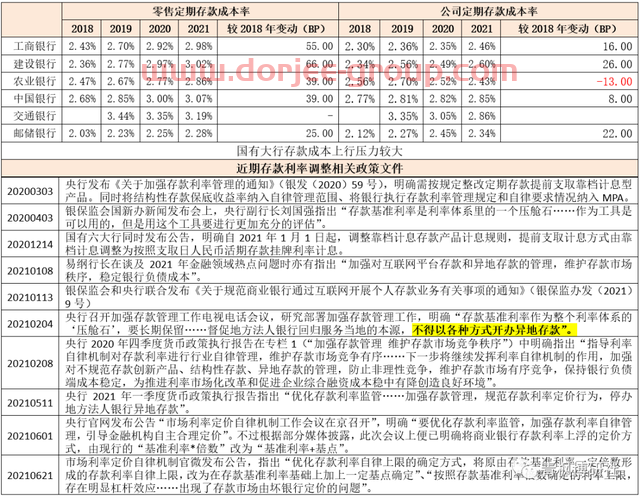 存款正式降息