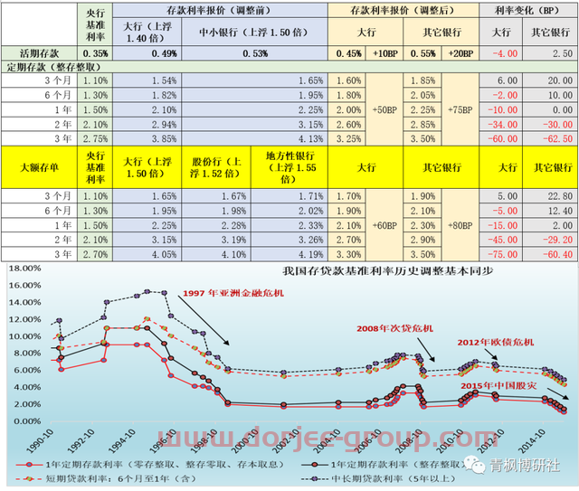 存款正式降息
