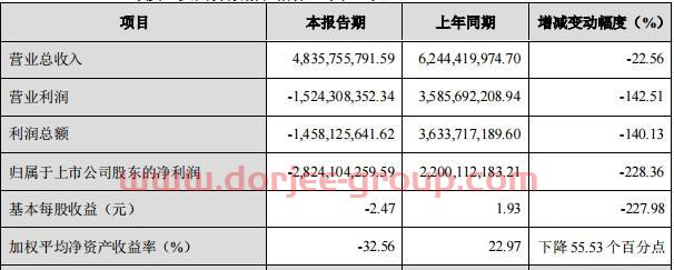 天齐锂业的资本局如何往下”玩”？2019巨亏超28亿，300多亿有息负债压顶，股价大跌流动性紧张会否引爆债务危机？