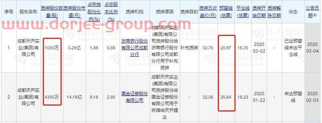 天齐锂业的资本局如何往下”玩”？2019巨亏超28亿，300多亿有息负债压顶，股价大跌流动性紧张会否引爆债务危机？