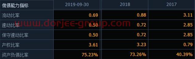 天齐锂业的资本局如何往下”玩”？2019巨亏超28亿，300多亿有息负债压顶，股价大跌流动性紧张会否引爆债务危机？