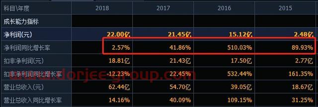 天齐锂业的资本局如何往下”玩”？2019巨亏超28亿，300多亿有息负债压顶，股价大跌流动性紧张会否引爆债务危机？