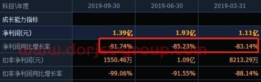 天齐锂业的资本局如何往下”玩”？2019巨亏超28亿，300多亿有息负债压顶，股价大跌流动性紧张会否引爆债务危机？