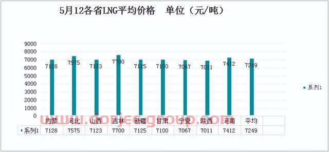 2022年5月12日国内LNG市场价格信息