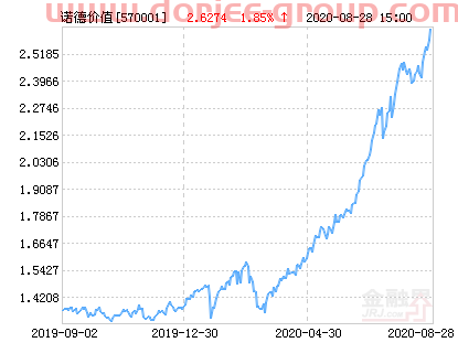 诺德价值优势混合基金最新净值涨幅达1.85%