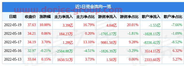 5月19日多氟多涨停分析：氟化工，新能源汽车，锂电池概念热股