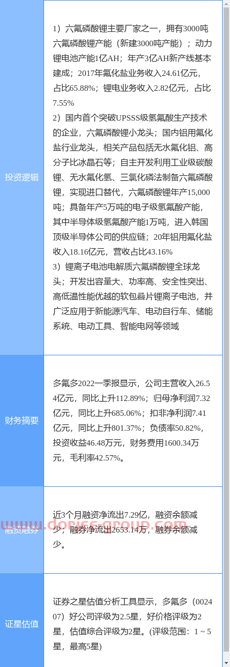 5月19日多氟多涨停分析：氟化工，新能源汽车，锂电池概念热股