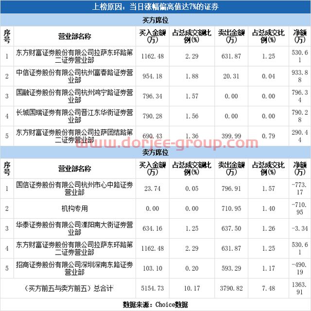 多主力现身龙虎榜，天汽模涨停（01-20）