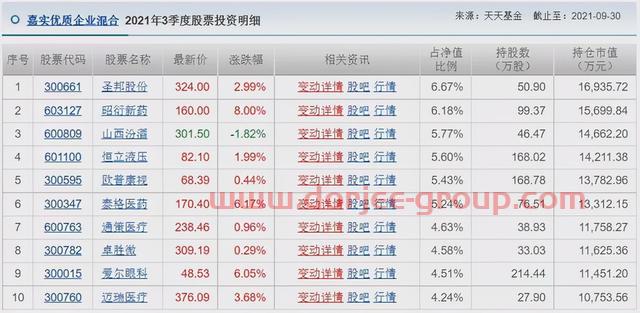 胡涛、杨明、冯波等9位明星基金经理三季度持仓变化汇总（续）